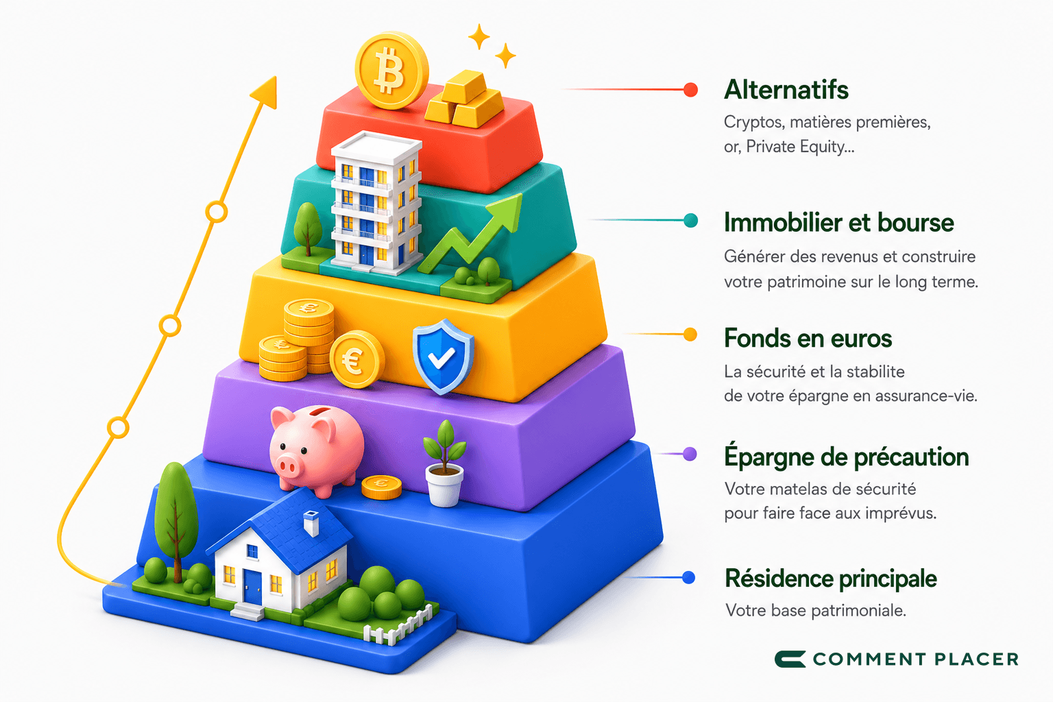 Pyramide de l’investissement COMMENT PLACER